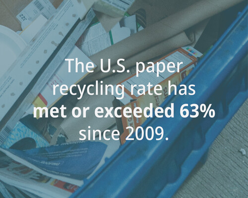 纸制品在回收箱。文章写道:“自2009年以来，美国纸张回收率达到或超过63%。”