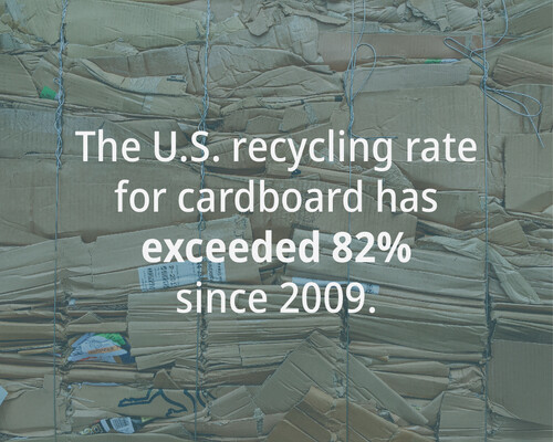 一捆可以回收利用的纸板。上面写着:“自2009年以来，美国纸板的回收率已超过82%。”